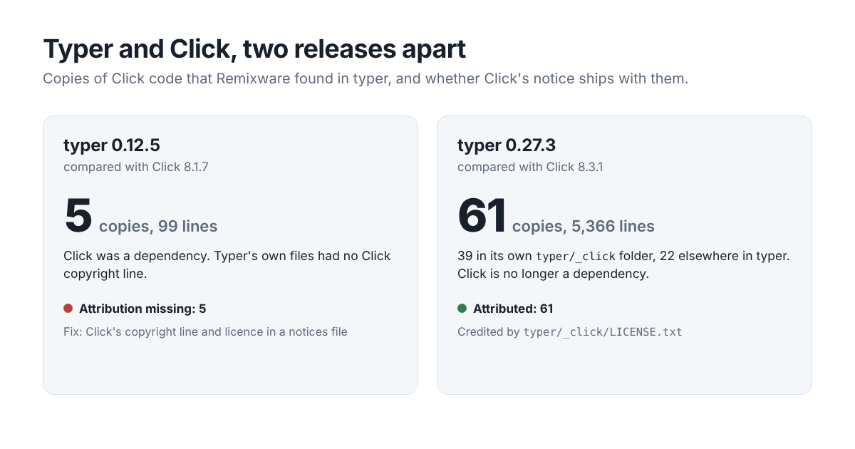 Typer 0.12.5 held 5 copies of Click code with no Click notice in its files. Typer 0.27.3 holds 61, all credited by typer/_click/LICENSE.txt.